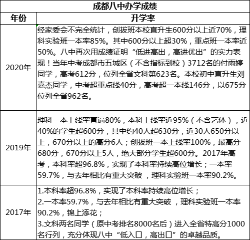 成都市成都八中高考升學(xué)率是多少？