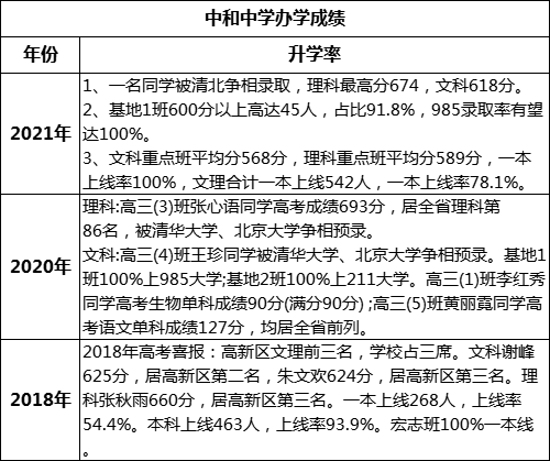 成都市中和中學(xué)高考升學(xué)率是多少？