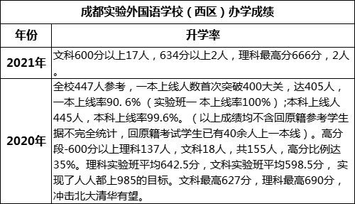 成都市成都實(shí)驗(yàn)外國(guó)語(yǔ)學(xué)校（西區(qū)）重本率是多少？