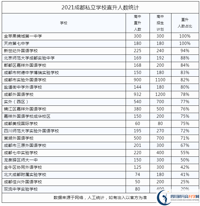 2022年成都市錦江區(qū)私立學校中考升學率是多少？