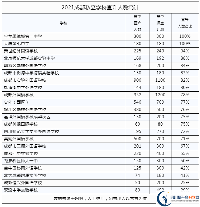 2022年成都市溫江區(qū)私立學(xué)校中考升學(xué)率是多少？
