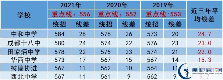 2022年成都市中考多少分能上重點？