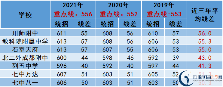 2022年成都市成華區(qū)中考多少分能上重點(diǎn)？