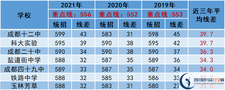2022年成都市蒲江縣中考多少分能上重點(diǎn)？