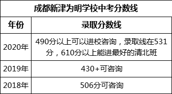 成都市成都新津為明學(xué)校2022年招生分?jǐn)?shù)線是多少？
